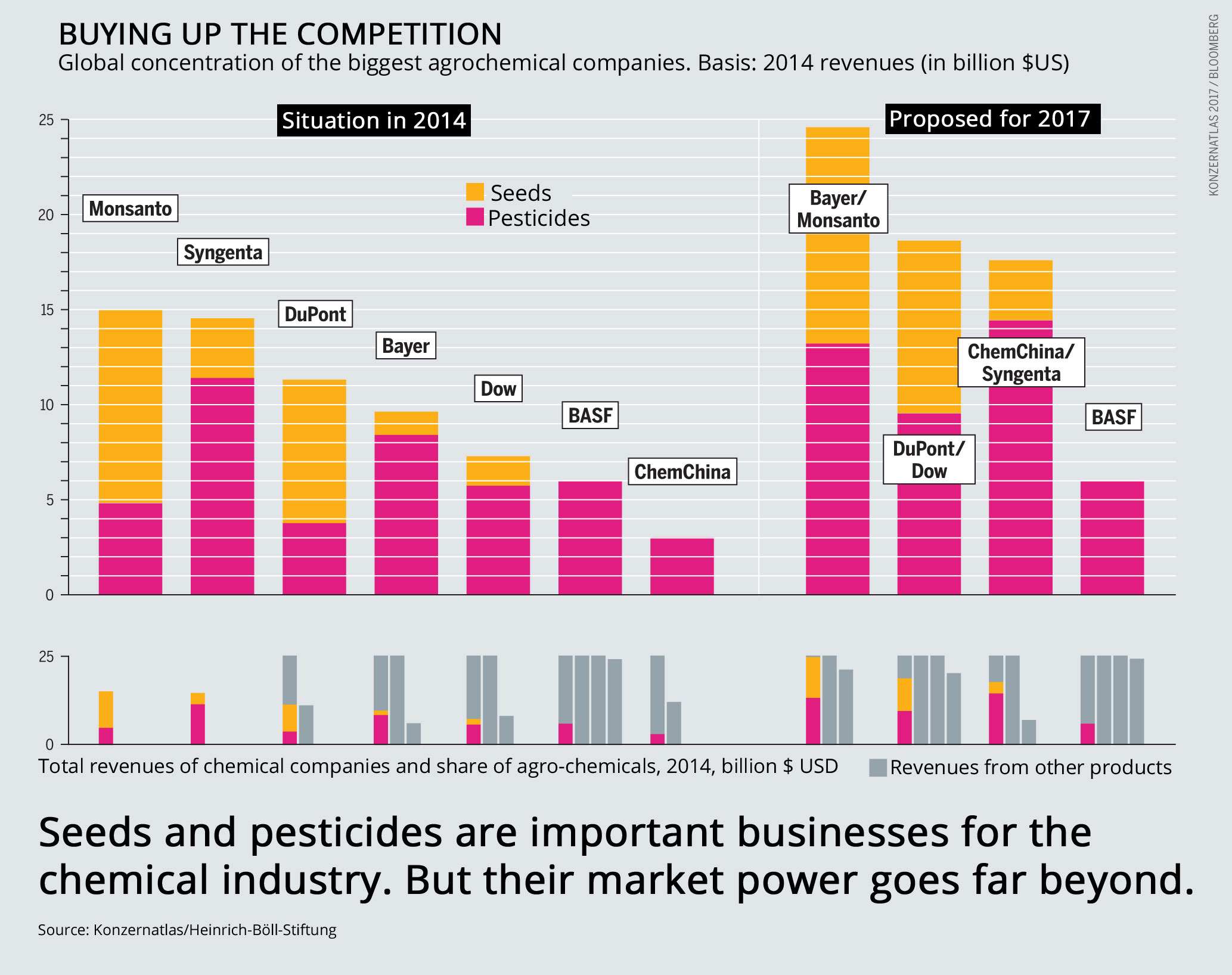 Agribusiness fuseert infographic